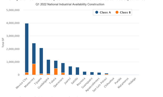 Industrial building development in Mexico is highly dynamic