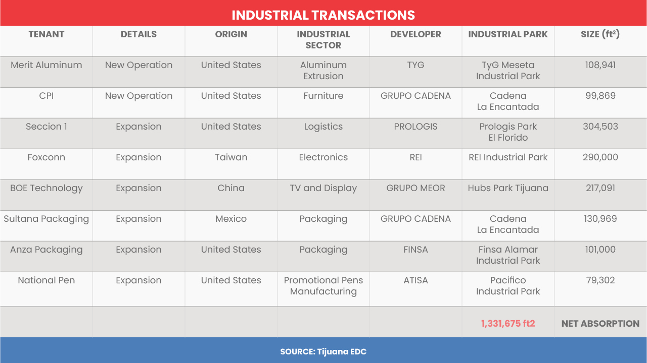 Industrial market grows in Tijuana; register new investments and expansions