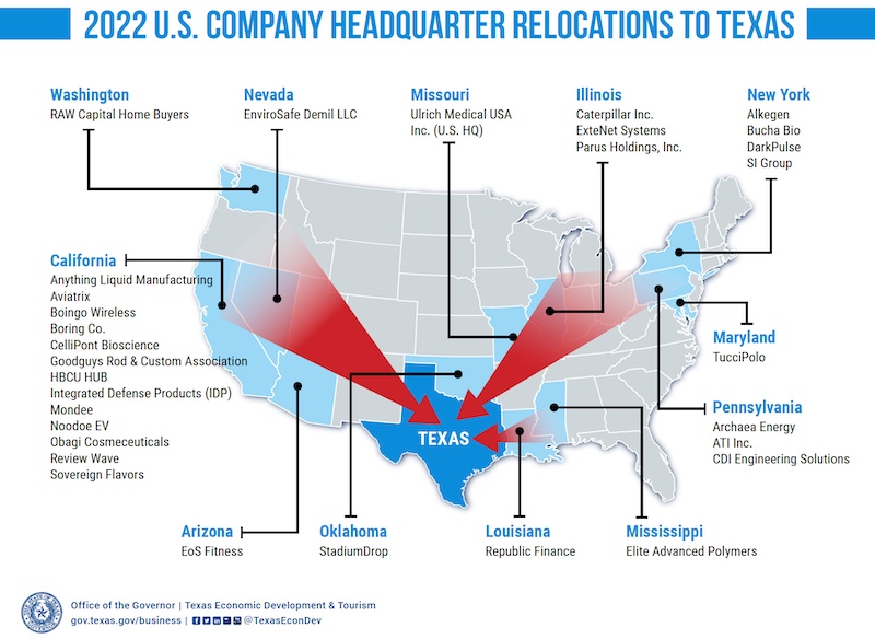Texas leads the relocation of companies
