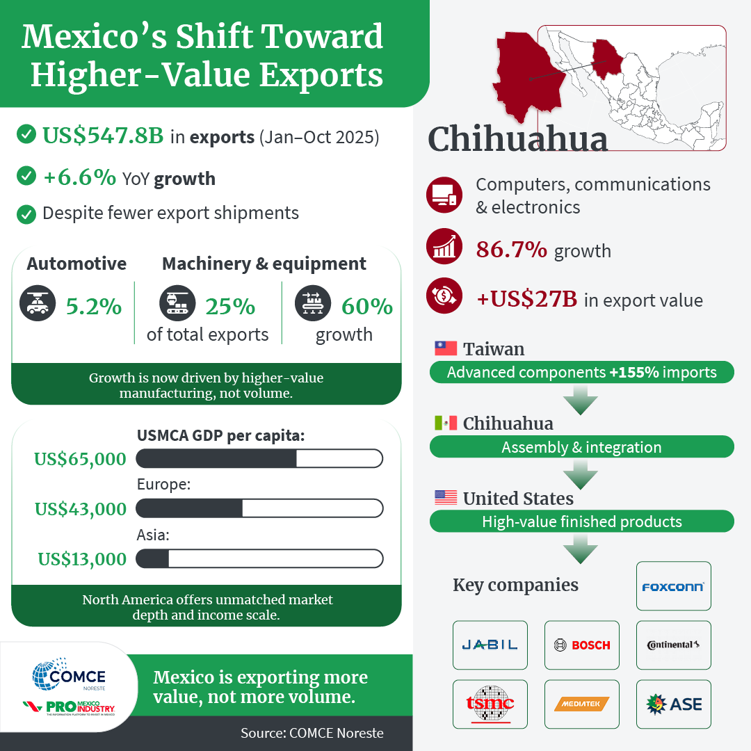 COMCE Noreste Outlines a Shift Toward Higher-Value Mexican Exports