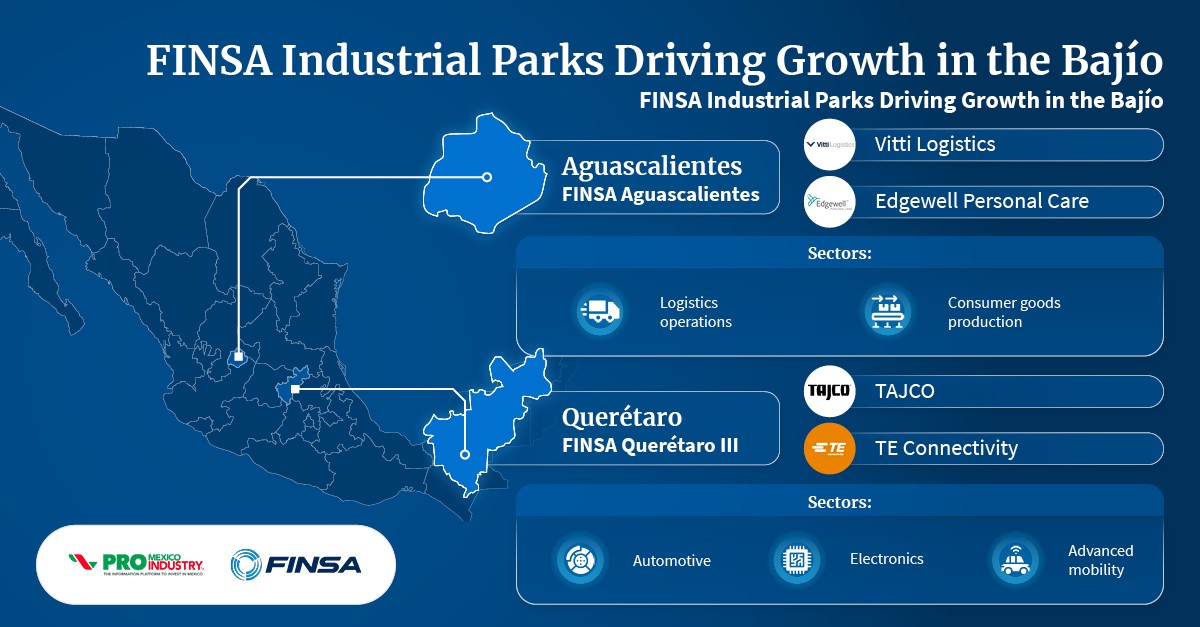 FINSA Industrial Parks Anchor New Manufacturing and Logistics Operations Across the Bajío